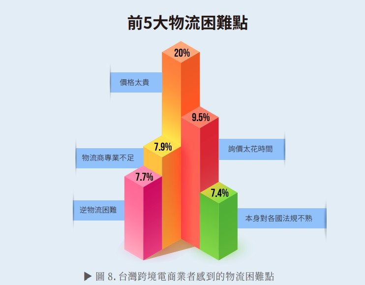  圖 8. 台灣跨境電商業者感到的物流困難點